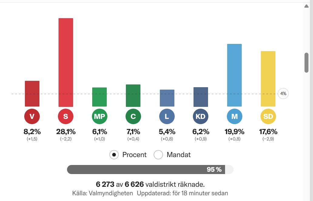 Skärmbild 2026-09-14 085954 Švedijos rinkimai 2026 – balsų skaičiavimas po rugsėjo 13 dienos rinkimų
